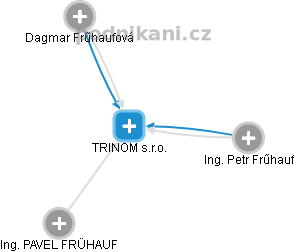 TRINOM s.r.o. - obrázek vizuálního zobrazení vztahů obchodního rejstříku