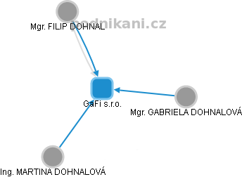 GaFi s.r.o. - obrázek vizuálního zobrazení vztahů obchodního rejstříku
