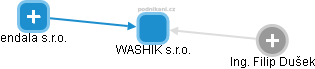 WASHIK s.r.o. - obrázek vizuálního zobrazení vztahů obchodního rejstříku
