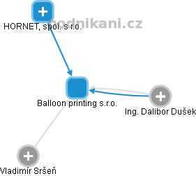 Balloon printing s.r.o. - obrázek vizuálního zobrazení vztahů obchodního rejstříku
