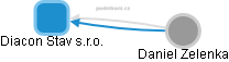Diacon Stav s.r.o. - obrázek vizuálního zobrazení vztahů obchodního rejstříku
