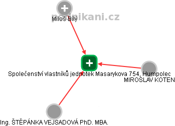 Společenství vlastníků jednotek Masarykova 754, Humpolec - obrázek vizuálního zobrazení vztahů obchodního rejstříku