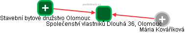 Společenství vlastníků Dlouhá 36, Olomouc - obrázek vizuálního zobrazení vztahů obchodního rejstříku