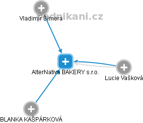 AlterNativa BAKERY s.r.o. - obrázek vizuálního zobrazení vztahů obchodního rejstříku