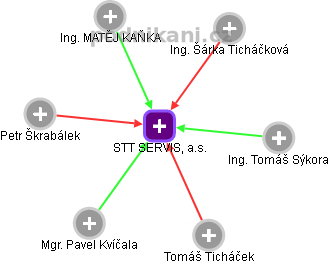 STT SERVIS, a.s. - obrázek vizuálního zobrazení vztahů obchodního rejstříku