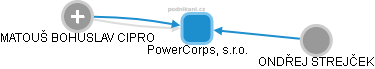 PowerCorps, s.r.o. - obrázek vizuálního zobrazení vztahů obchodního rejstříku