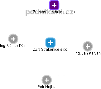 ZZN Strakonice s.r.o. - obrázek vizuálního zobrazení vztahů obchodního rejstříku