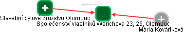 Společenství vlastníků Werichova 23, 25, Olomouc - obrázek vizuálního zobrazení vztahů obchodního rejstříku