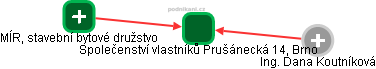 Společenství vlastníků Prušánecká 14, Brno - obrázek vizuálního zobrazení vztahů obchodního rejstříku