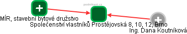 Společenství vlastníků Prostějovská 8, 10, 12, Brno - obrázek vizuálního zobrazení vztahů obchodního rejstříku