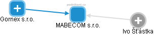 MABECOM s.r.o. - obrázek vizuálního zobrazení vztahů obchodního rejstříku