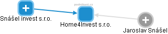 Home4Invest s.r.o. - obrázek vizuálního zobrazení vztahů obchodního rejstříku