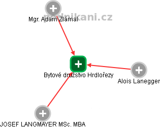 Bytové družstvo Hrdlořezy - obrázek vizuálního zobrazení vztahů obchodního rejstříku