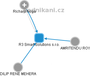 R3 Smart Solutions s.r.o. - obrázek vizuálního zobrazení vztahů obchodního rejstříku