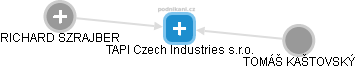 TAPI Czech Industries s.r.o. - obrázek vizuálního zobrazení vztahů obchodního rejstříku