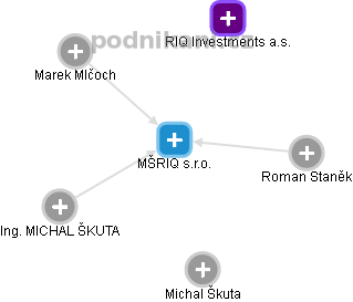 MŠRIQ s.r.o. - obrázek vizuálního zobrazení vztahů obchodního rejstříku