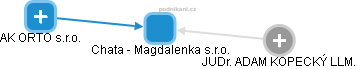 Chata - Magdalenka s.r.o. - obrázek vizuálního zobrazení vztahů obchodního rejstříku