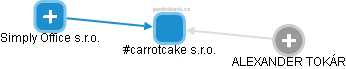 #carrotcake s.r.o. - obrázek vizuálního zobrazení vztahů obchodního rejstříku