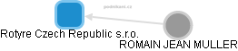 Rotyre Czech Republic s.r.o. - obrázek vizuálního zobrazení vztahů obchodního rejstříku