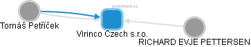 Virinco Czech s.r.o. - obrázek vizuálního zobrazení vztahů obchodního rejstříku