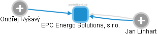 EPC Energo Solutions, s.r.o. - obrázek vizuálního zobrazení vztahů obchodního rejstříku