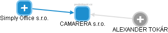 CAMARERA s.r.o. - obrázek vizuálního zobrazení vztahů obchodního rejstříku