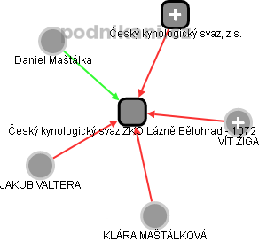 Český kynologický svaz ZKO Lázně Bělohrad - 1072 - obrázek vizuálního zobrazení vztahů obchodního rejstříku