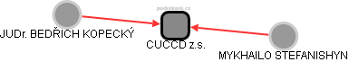CUCCD z.s. - obrázek vizuálního zobrazení vztahů obchodního rejstříku