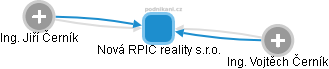 Nová RPIC reality s.r.o. - obrázek vizuálního zobrazení vztahů obchodního rejstříku
