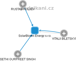 SolarBloom Energy s.r.o. - obrázek vizuálního zobrazení vztahů obchodního rejstříku