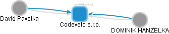 Codevelo s.r.o. - obrázek vizuálního zobrazení vztahů obchodního rejstříku