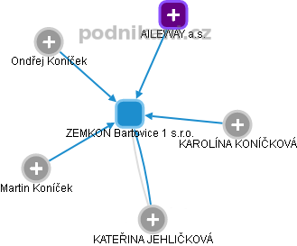 ZEMKON Bartovice 1 s.r.o. - obrázek vizuálního zobrazení vztahů obchodního rejstříku