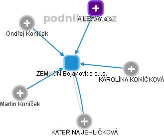 ZEMKON Bojanovice s.r.o. - obrázek vizuálního zobrazení vztahů obchodního rejstříku