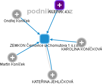 ZEMKON Černovice u Chomutova 1 s.r.o. - obrázek vizuálního zobrazení vztahů obchodního rejstříku