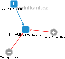 SQUARE real estate s.r.o. - obrázek vizuálního zobrazení vztahů obchodního rejstříku