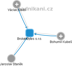 BrokerBytes s.r.o. - obrázek vizuálního zobrazení vztahů obchodního rejstříku