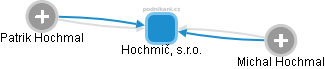 Hochmič, s.r.o. - obrázek vizuálního zobrazení vztahů obchodního rejstříku
