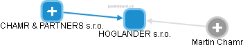 HOGLANDER s.r.o. - obrázek vizuálního zobrazení vztahů obchodního rejstříku