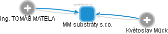 MM substráty s.r.o. - obrázek vizuálního zobrazení vztahů obchodního rejstříku