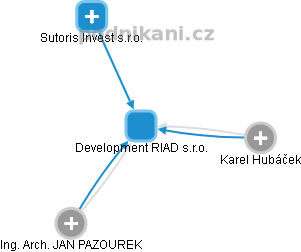 Development RIAD s.r.o. - obrázek vizuálního zobrazení vztahů obchodního rejstříku