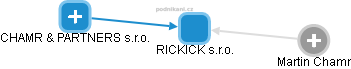 RICKICK s.r.o. - obrázek vizuálního zobrazení vztahů obchodního rejstříku