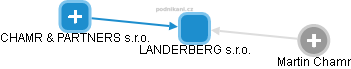 LANDERBERG s.r.o. - obrázek vizuálního zobrazení vztahů obchodního rejstříku