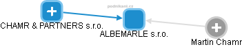 ALBEMARLE s.r.o. - obrázek vizuálního zobrazení vztahů obchodního rejstříku