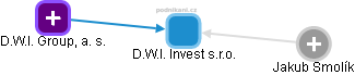 D.W.I. Invest s.r.o. - obrázek vizuálního zobrazení vztahů obchodního rejstříku