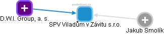 SPV Viladům v Závitu s.r.o. - obrázek vizuálního zobrazení vztahů obchodního rejstříku