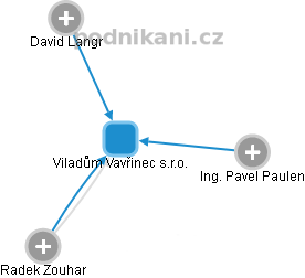 Viladům Vavřinec s.r.o. - obrázek vizuálního zobrazení vztahů obchodního rejstříku