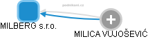 MILBERG s.r.o. - obrázek vizuálního zobrazení vztahů obchodního rejstříku