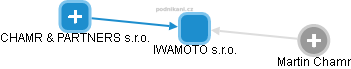 IWAMOTO s.r.o. - obrázek vizuálního zobrazení vztahů obchodního rejstříku