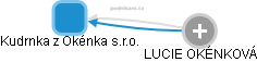 Kudrnka z Okénka s.r.o. - obrázek vizuálního zobrazení vztahů obchodního rejstříku
