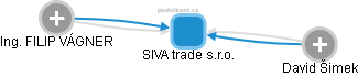 SIVA trade s.r.o. - obrázek vizuálního zobrazení vztahů obchodního rejstříku